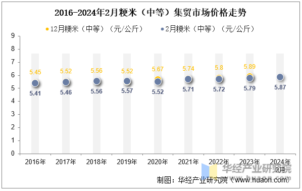 2016-2024年2月粳米（中等）集贸市场价格走势