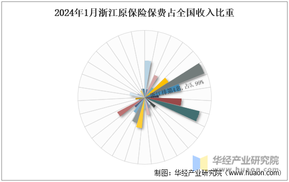 2024年1月浙江原保险保费占全国收入比重