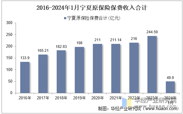 2016-2024年1月宁夏原保险保费收入合计