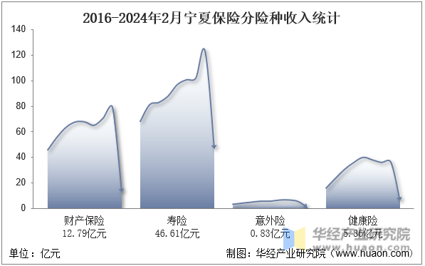 2016-2024年2月宁夏保险分险种收入统计