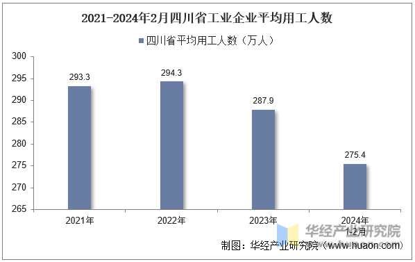 2021-2024年2月四川省工业企业平均用工人数