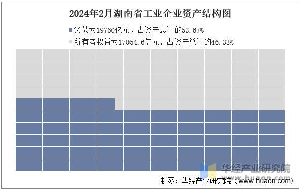 2024年2月湖南省工业企业资产结构图