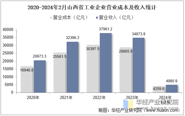 2020-2024年2月山西省工业企业营业成本及收入统计