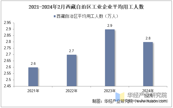 2021-2024年2月西藏自治区工业企业平均用工人数