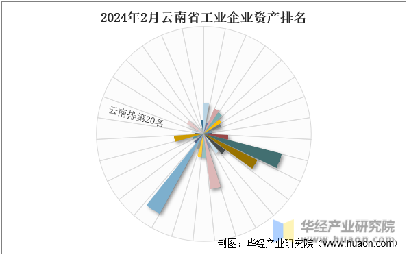 2024年2月云南省工业企业资产排名