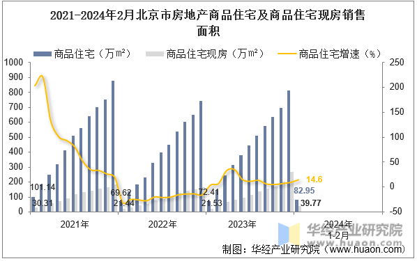 2021-2024年2月北京市房地产商品住宅及商品住宅现房销售面积