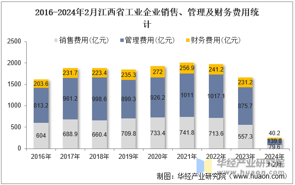 2016-2024年2月江西省工业企业销售、管理及财务费用统计