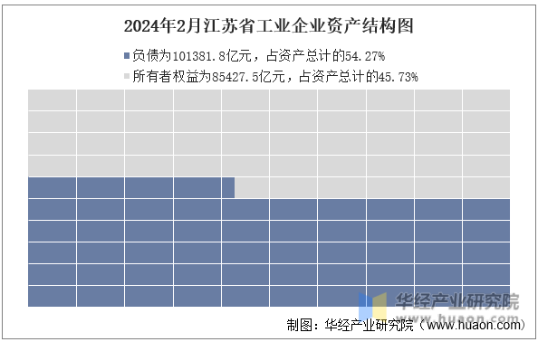2024年2月江苏省工业企业资产结构图