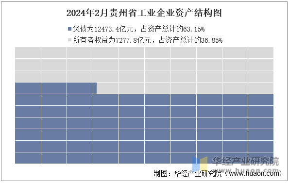 2024年2月贵州省工业企业资产结构图