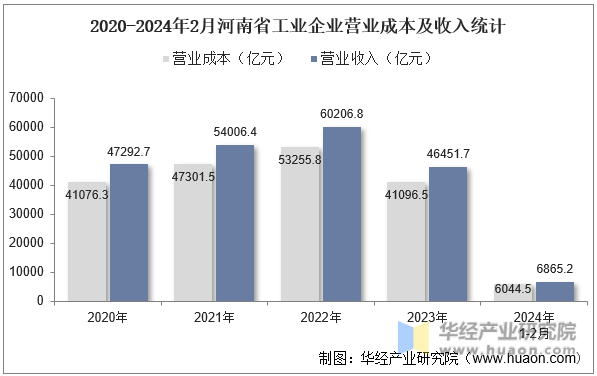 2020-2024年2月河南省工业企业营业成本及收入统计