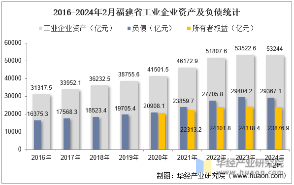 2016-2024年2月福建省工业企业资产及负债统计