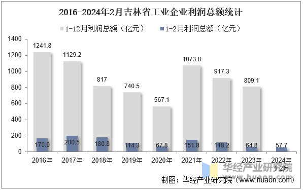 2016-2024年2月吉林省工业企业利润总额统计