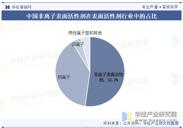 中国非离子表面活性剂在表面活性剂行业中的占比