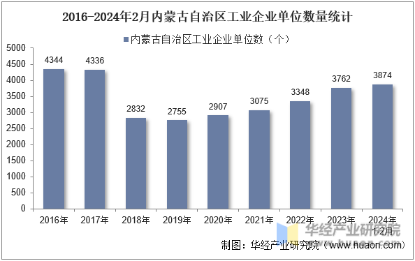 2016-2024年2月内蒙古自治区工业企业单位数量统计