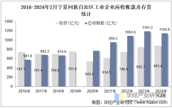 2016-2024年2月宁夏回族自治区工业企业应收账款及存货统计