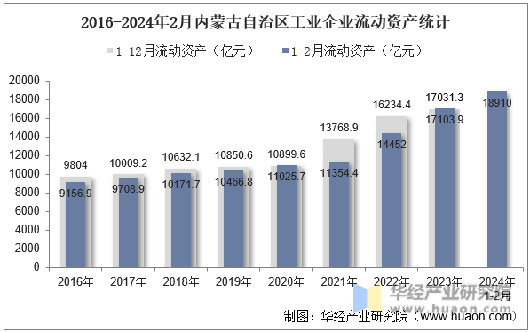2016-2024年2月内蒙古自治区工业企业流动资产统计