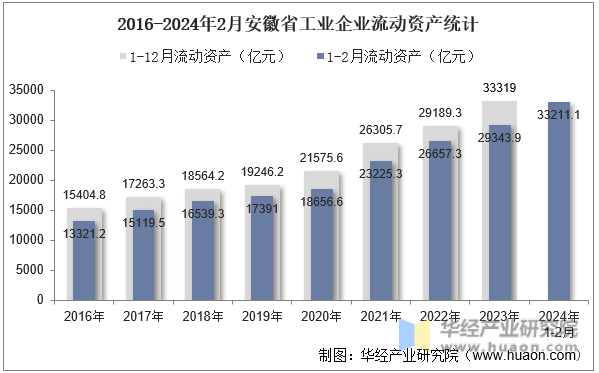 2016-2024年2月安徽省工业企业流动资产统计
