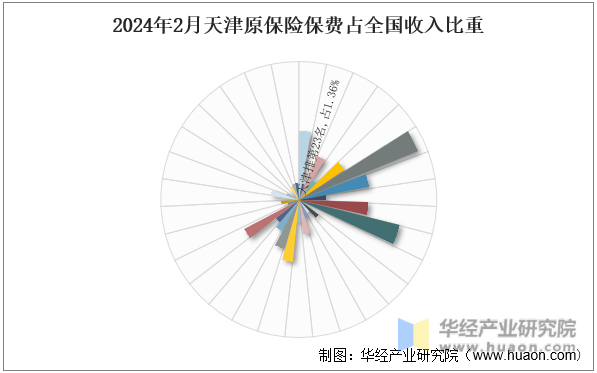 2024年2月天津原保险保费占全国收入比重