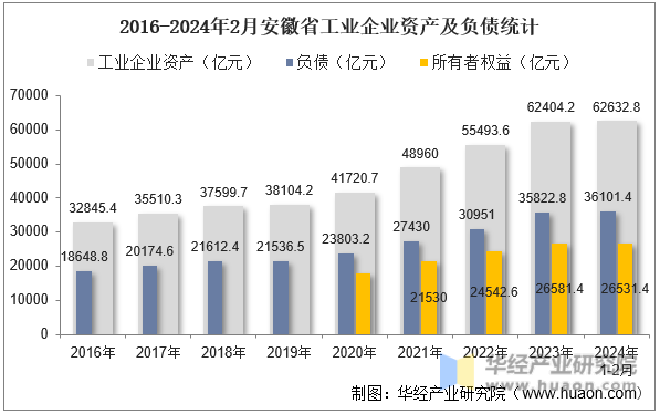 2016-2024年2月安徽省工业企业资产及负债统计