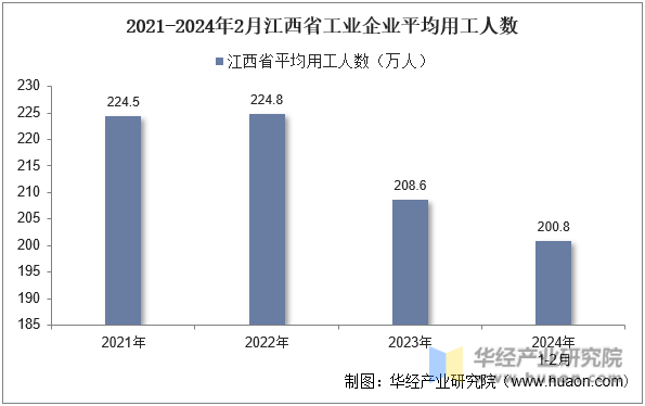 2021-2024年2月江西省工业企业平均用工人数