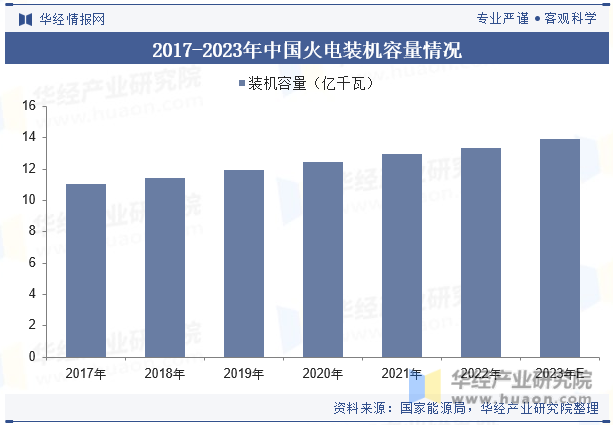 2017-2023年中国火电装机容量情况
