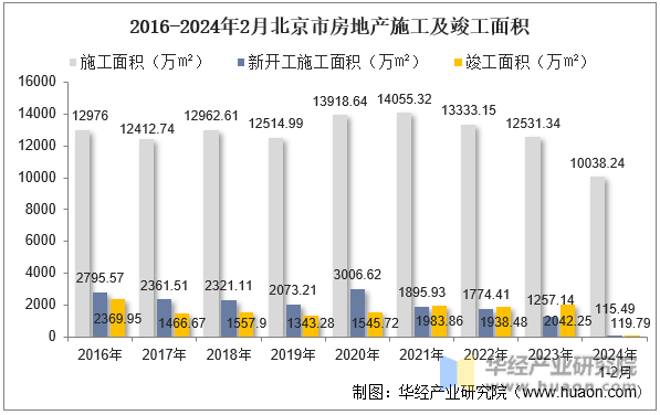 2016-2024年2月北京市房地产施工及竣工面积