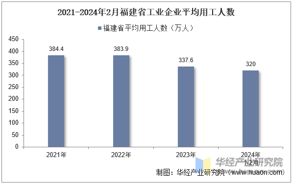 2021-2024年2月福建省工业企业平均用工人数