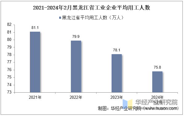 2021-2024年2月黑龙江省工业企业平均用工人数