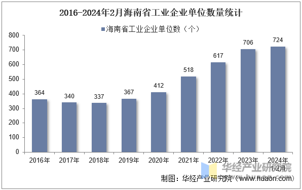 2016-2024年2月海南省工业企业单位数量统计