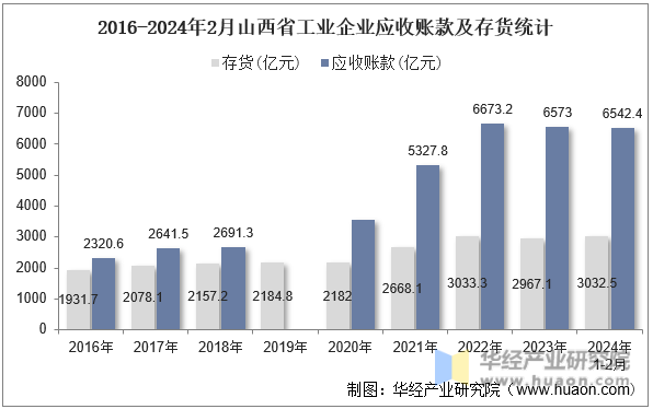 2016-2024年2月山西省工业企业应收账款及存货统计