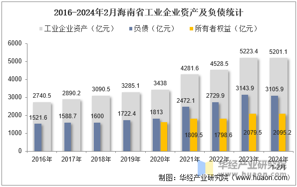2016-2024年2月海南省工业企业资产及负债统计