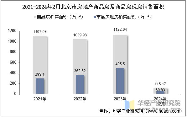2021-2024年2月北京市房地产商品房及商品房现房销售面积