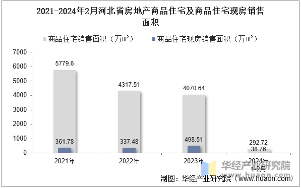 2021-2024年2月河北省房地产商品住宅及商品住宅现房销售面积