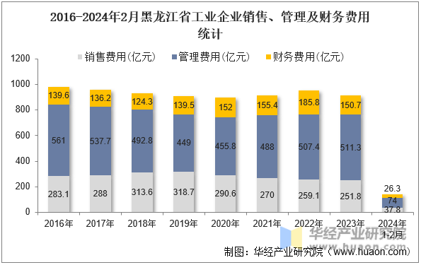 2016-2024年2月黑龙江省工业企业销售、管理及财务费用统计