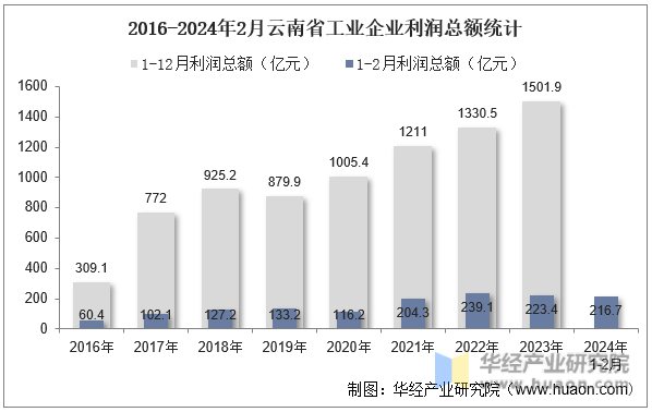 2016-2024年2月云南省工业企业利润总额统计