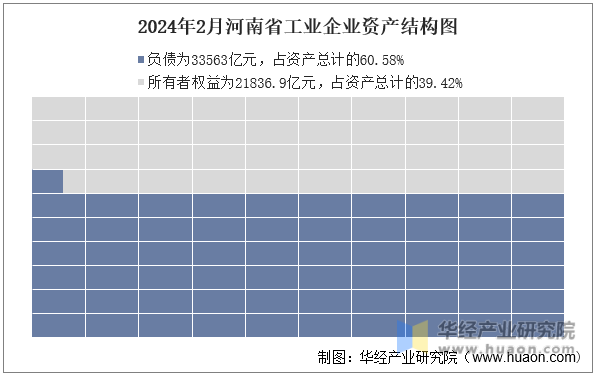 2024年2月河南省工业企业资产结构图