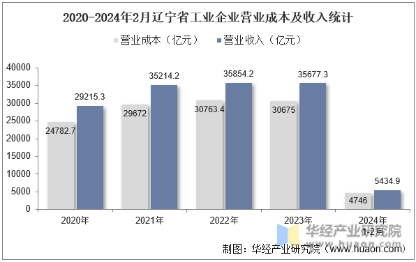 2020-2024年2月辽宁省工业企业营业成本及收入统计