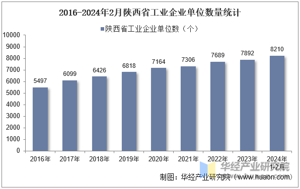 2016-2024年2月陕西省工业企业单位数量统计
