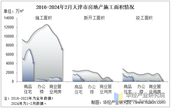 2016-2024年2月天津市房地产施工面积情况