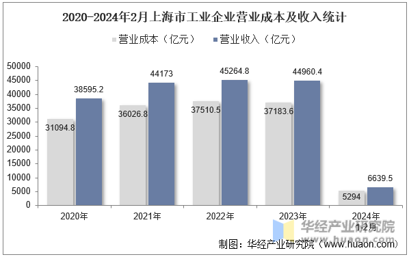 2020-2024年2月上海市工业企业营业成本及收入统计