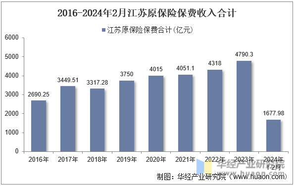 2016-2024年2月江苏原保险保费收入合计