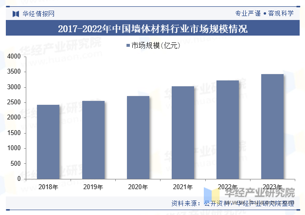 2017-2022年中国墙体材料行业市场规模情况