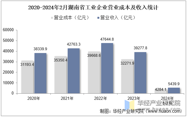 2020-2024年2月湖南省工业企业营业成本及收入统计