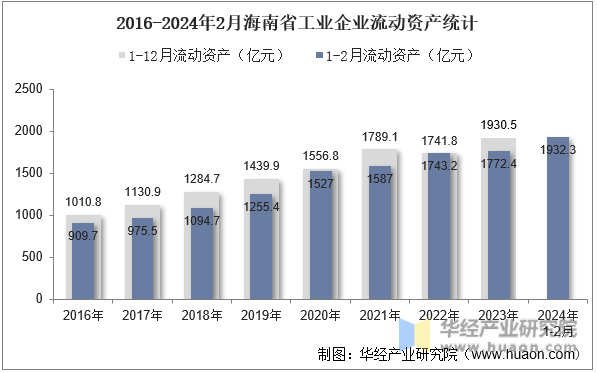 2016-2024年2月海南省工业企业流动资产统计