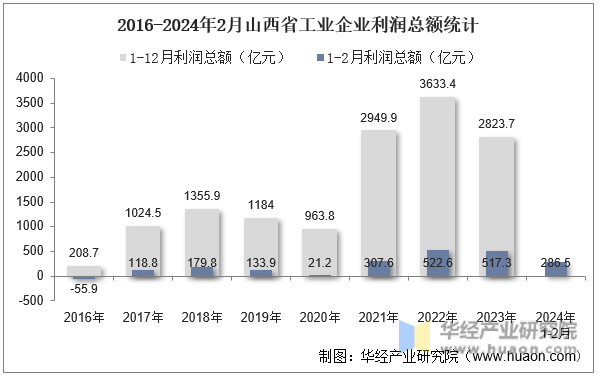 2016-2024年2月山西省工业企业利润总额统计