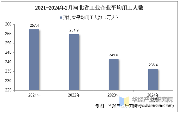 2021-2024年2月河北省工业企业平均用工人数