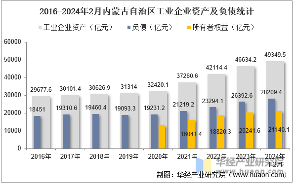 2016-2024年2月内蒙古自治区工业企业资产及负债统计