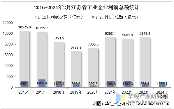 2016-2024年2月江苏省工业企业利润总额统计