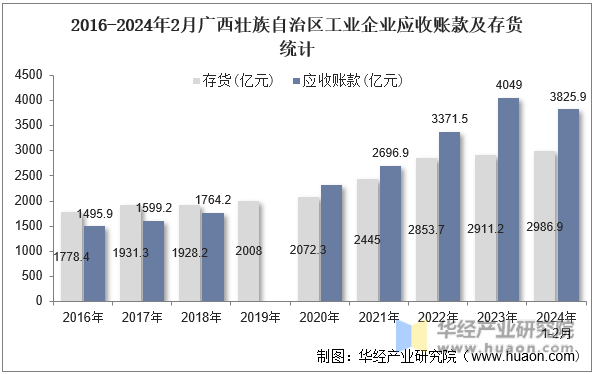 2016-2024年2月广西壮族自治区工业企业应收账款及存货统计