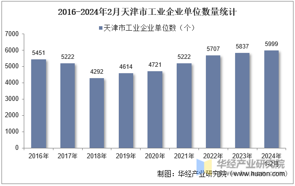 2016-2024年2月天津市工业企业单位数量统计